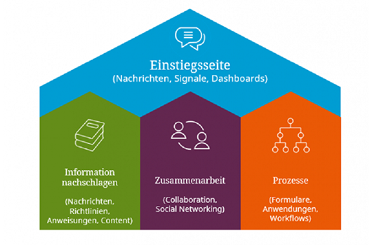 Digital-Workplace-Häuschen