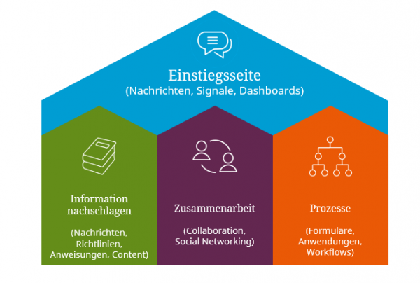 Die Bestandteile des Digital Workplace