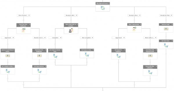 workflows & Formulare