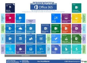 Das Periodensystem von Office 365