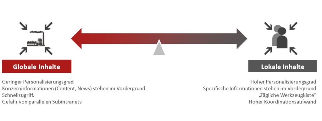 Inhalte Global oder Lokal 