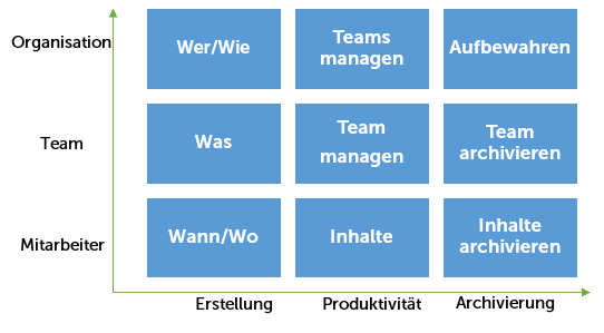 Themen für Governance Fragen