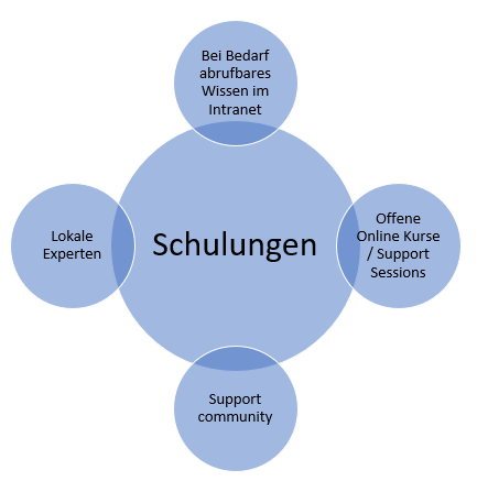 Schulungsbedarf