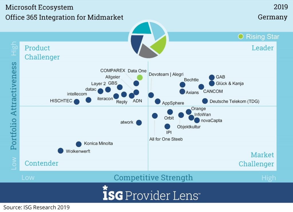 ISG Provider Lens 