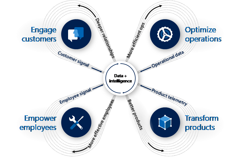 Das Digital Feedback Loop von Microsoft