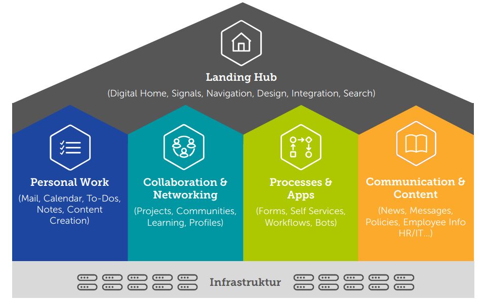 Überblick was gehört zum Digital Workplace