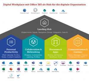 Digital Workplace Hub