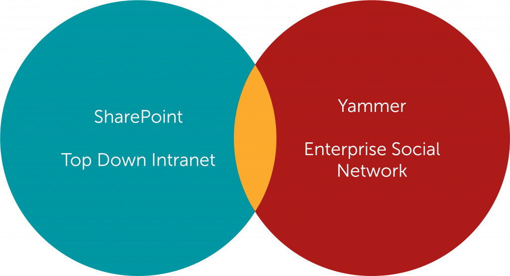 SharePoint-und-Yammer