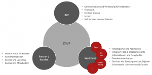 zwei-Trends-werden-die-Digitalisierung-mit-dem-Digital-Workplace-vorantreiben