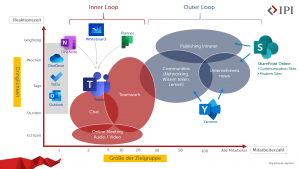 Unterschied Teams und Yammer