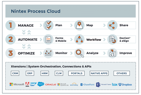 Nintex Process Cloud