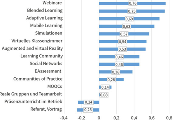 zukünftige_Bedeutung_Lernformen