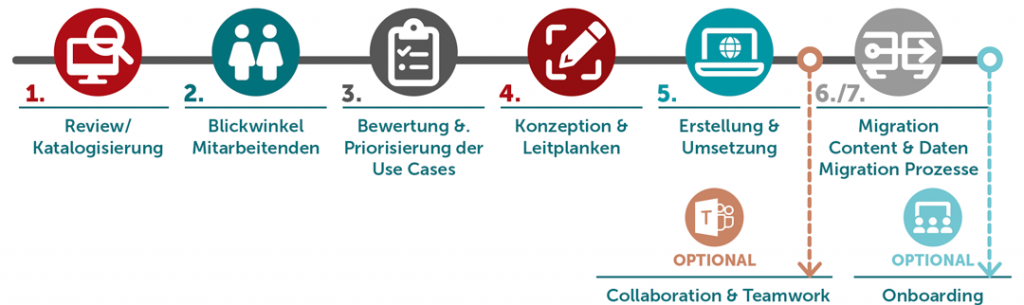 Whitepaper Migration Intranet