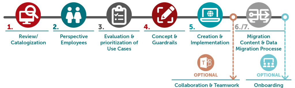 Whitepaper Migration Intranet