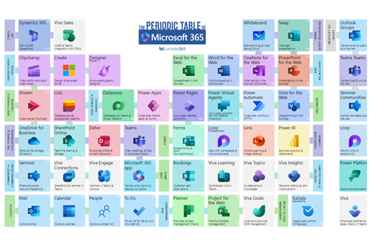 The Periodic Table of Microsoft