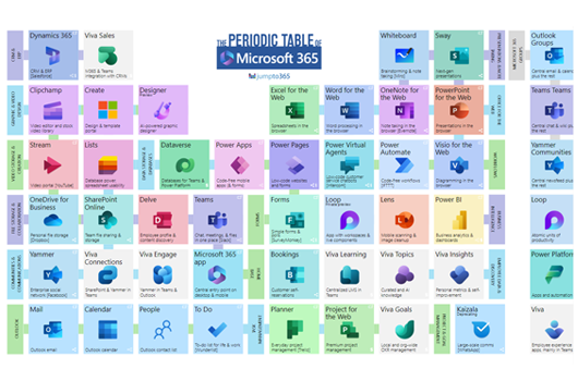 jumpto365 - Periodic Table of Microsoft 365