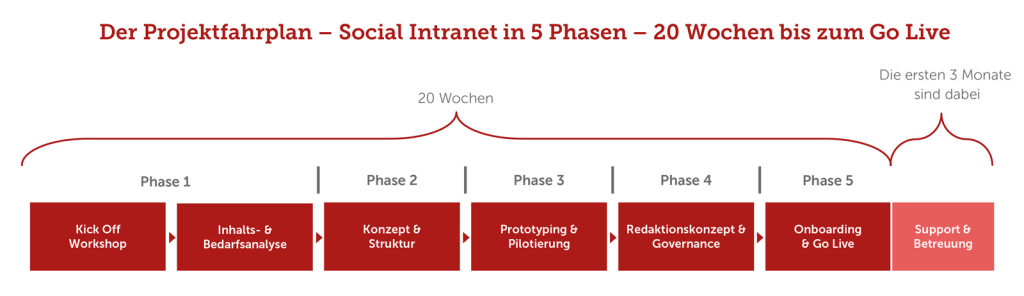 Social-Intranet-in-5-Phasen