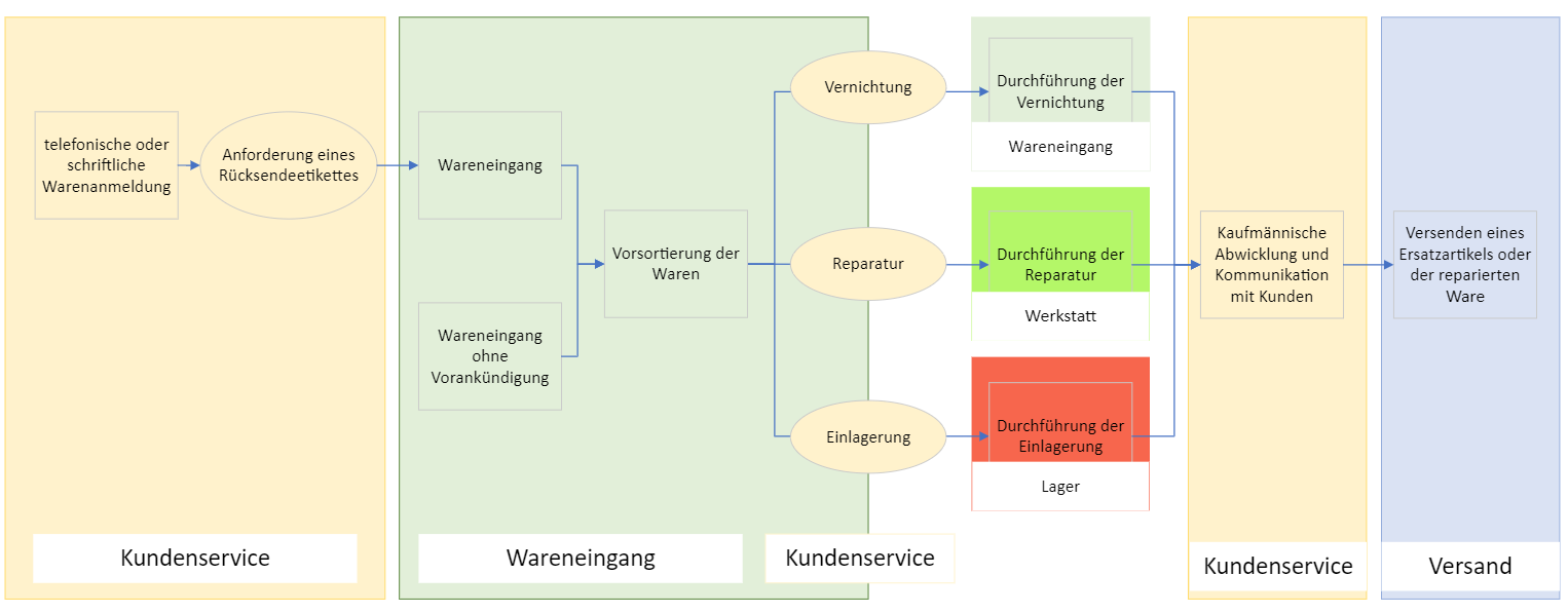 Reklamationsmanagement Prozess