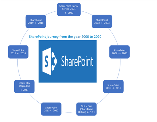 Das Bild zeigt die Journey von SharePoint zwischen 2000 und 2020.