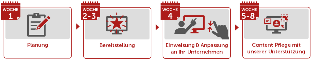 Ablauf: Intranet Basic