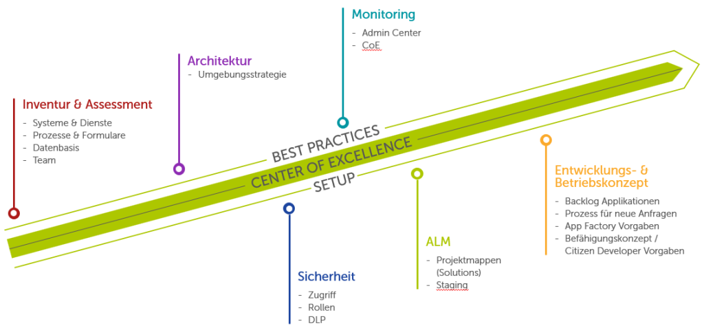 Power Platform Governance: Setup und Vorgehen