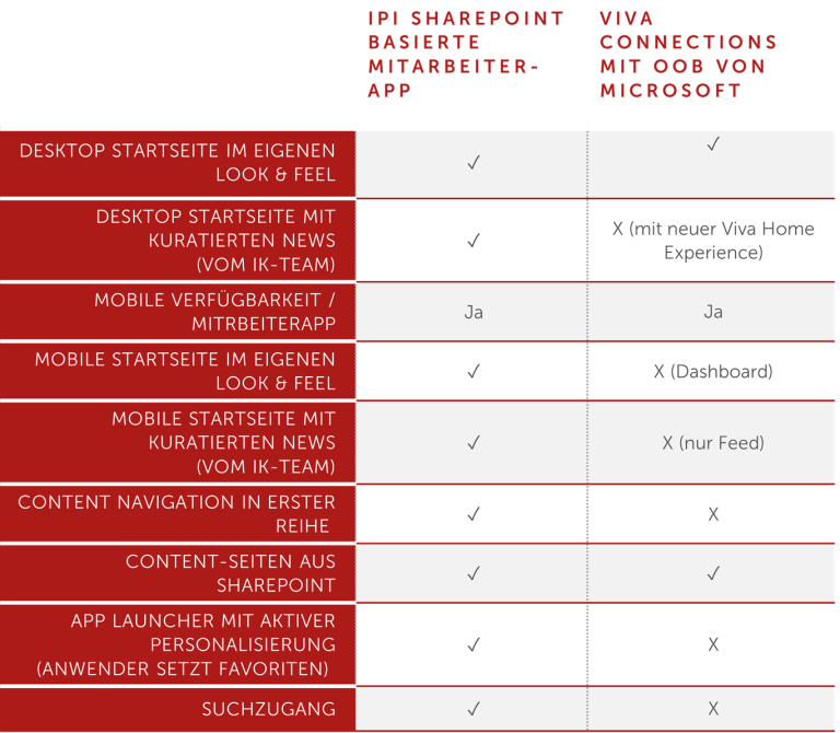 Gegenüberstellung_Mitarbeiter-App mit vs. ohne Viva Connections