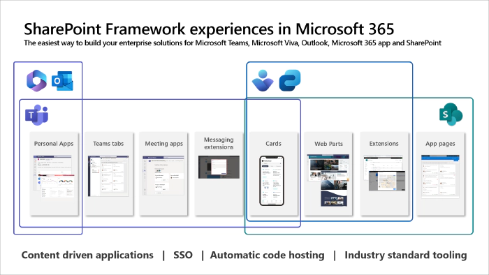 Infografik zu SPFx in Microsoft 365