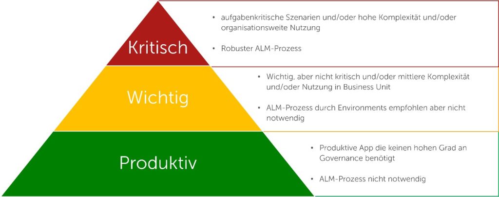 Power Platform_ALM-Pyramide