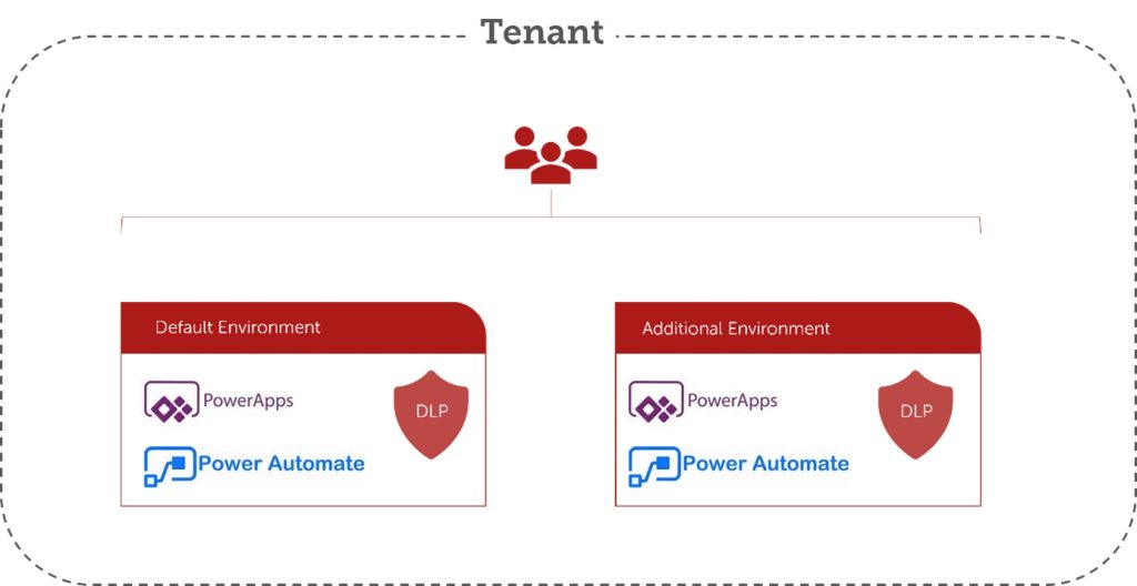 Power Platform Default Environment