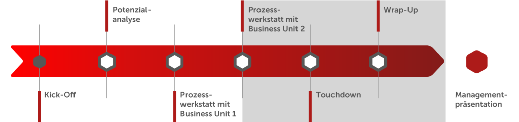 Roadmap Digitalisierung