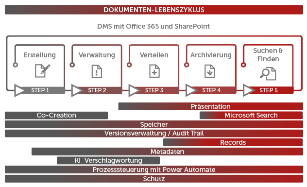 Dokumenten-Lebenszyklus