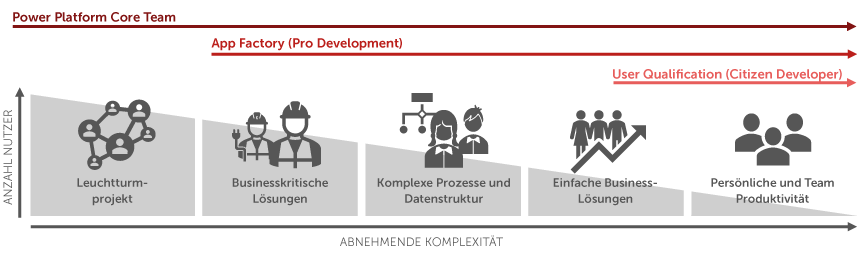 Einführung in die Power Platform