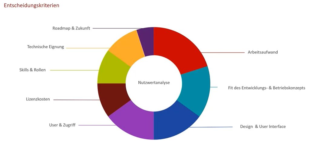 Entscheidungskriterien für die Entscheidung einer Plattform