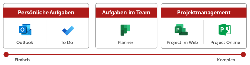 Projektmanagement out of the box Aufgaben- und Projektmanagement