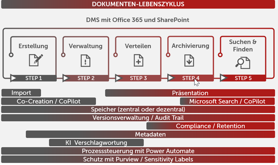 Dokumentenmanagement (DMS)_Dokumenten-Lebenszyklus
