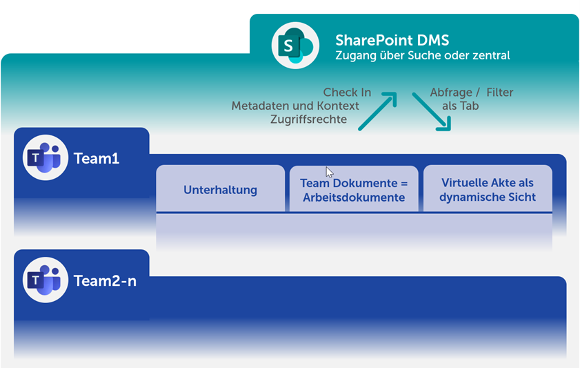 Zentrales Dokumentenmanagement in MS Teams