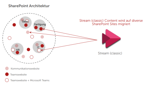 Microsoft Stream on SharePoint Architektur Möglichkeit 1