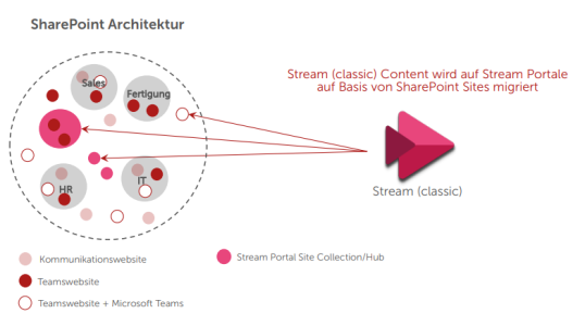 Microsoft Stream on SharePoint Architektur Möglichkeit 2