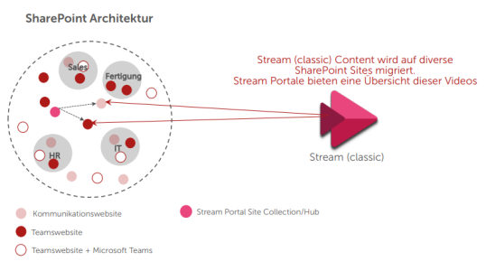 Microsoft Stream on SharePoint Architektur Möglichkeit 3