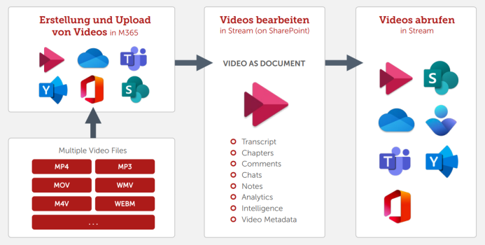 Microsoft Stream on SharePoint Übersicht